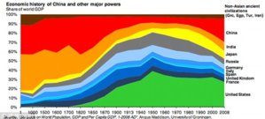 HistoricalSharesWorldGDP.jpg