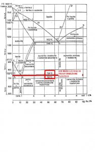 DIAGRAMMA FERRO CARBONIO.JPG