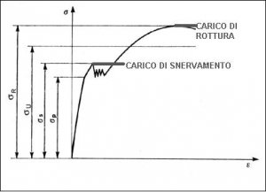 carico di sicurezza.JPG