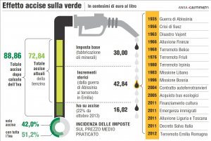 benzina-effetto-accise-sulla-verde.jpg