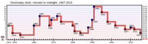 Doomsday_Clock_graph.svg.png