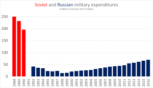 Soviet_and_Russian_military_expenditures_in_constant_2015_dollars_(SIPRI_figures).png