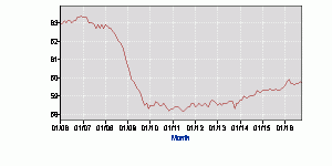 latest_numbers_LNS12300000_2006_2016_all_period_M10_data.gif