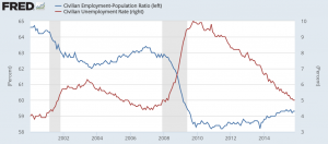 Unemployment_and_employment_statistics_for_the_US_since_2000.png